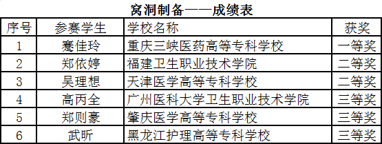 窝洞制备——成绩表