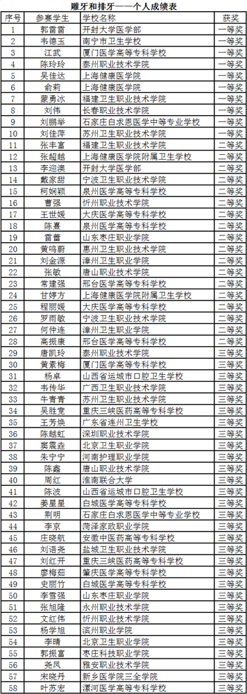 雕牙和排牙——个人成绩表