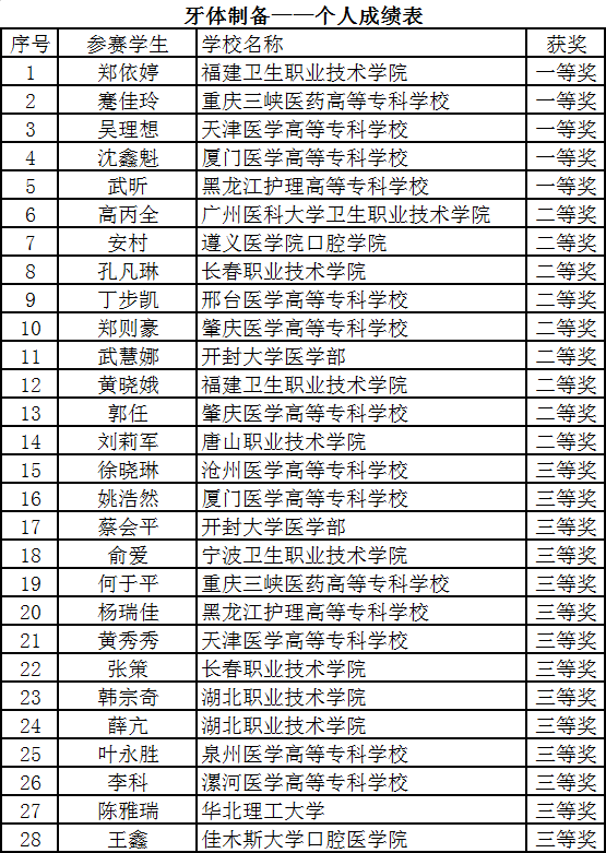 牙体制备——个人成绩表