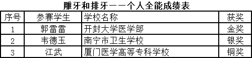 雕牙和排牙——个人全能成绩表