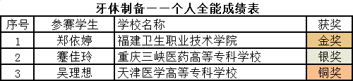 牙体制备——个人全能成绩表