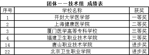 团体——技术组 成绩表