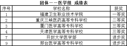 团体——医学组 成绩表